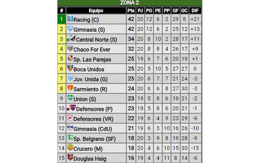 La tabla de la Zona Norte DiarioSports San Francisco