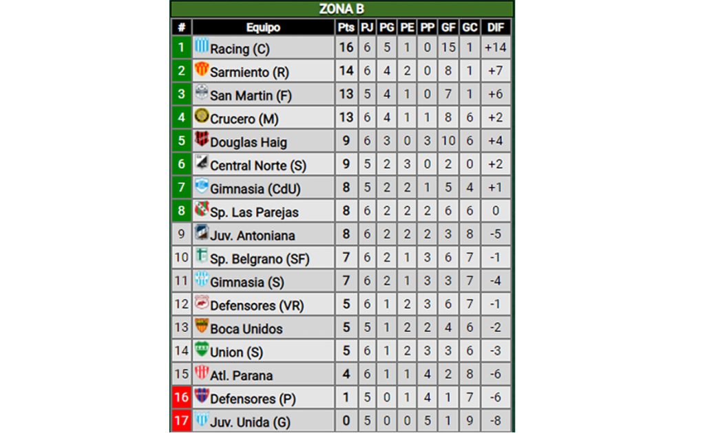 Posiciones de club atlético belgrano